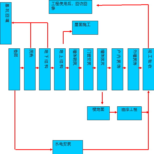 Xx大学教育中心大楼工程施工组织设计