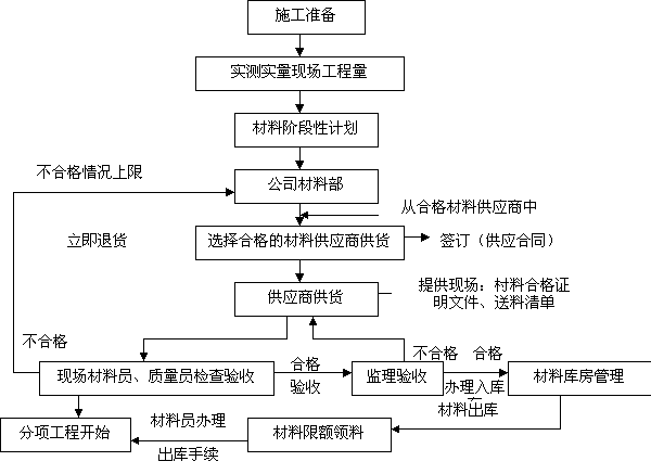 某办公楼内装施工组织设计方案