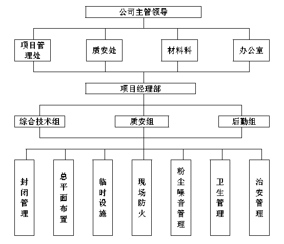 某超高层商务中心施工组织设计方案