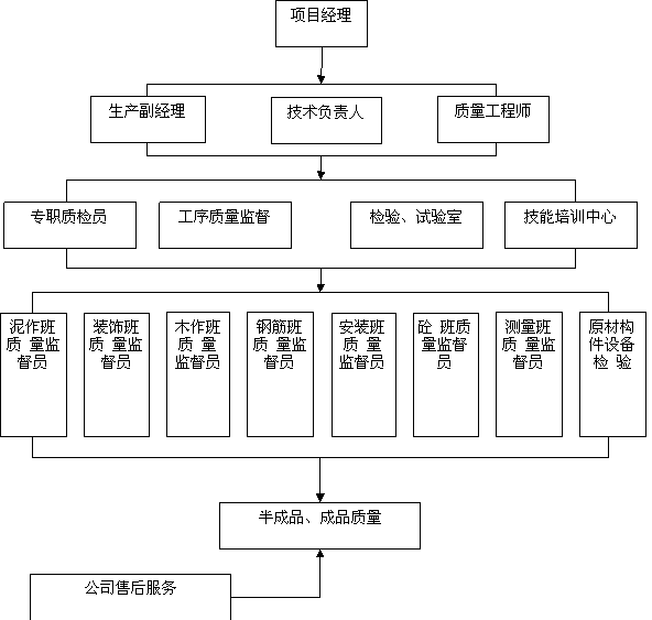 三,现场管理,技术人员配置