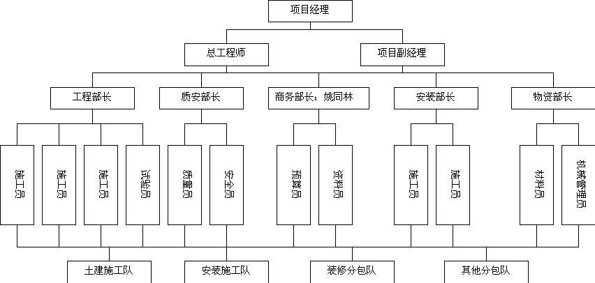 *院大连*所化学激光实验楼工程项目经理部组织机构图