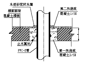 1)立管穿楼板处应加装pvc-u 或其他材料的止水翼环,用c20 细石混凝土