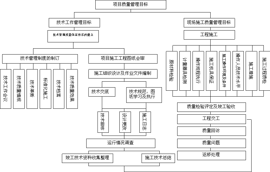 项目质量保证体系框图