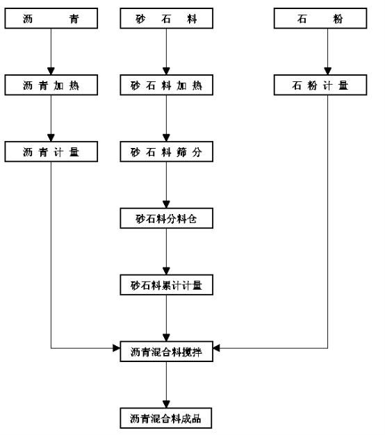 第7节沥青砼生产工艺