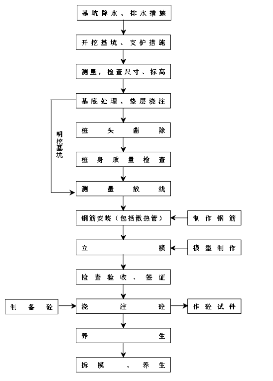 承台(桥台)施工工艺流程详见下图所示: 承台(桥台)施工工艺流程框图