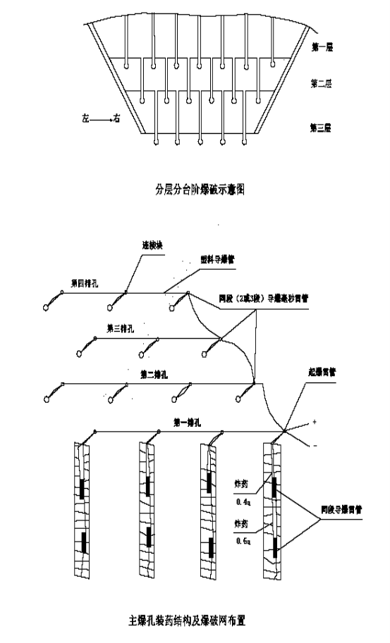 对于平缓横坡地段较长较深的路堑采用纵向分段分层法开挖,每层先挖出