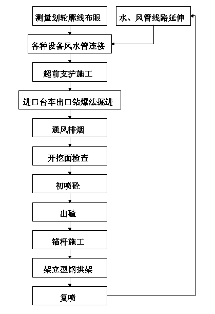 施工组织机构及临时工程