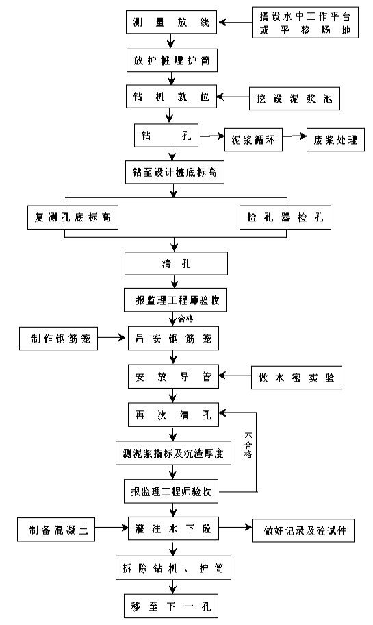 明挖基础,承台及下系梁施工工艺流程图