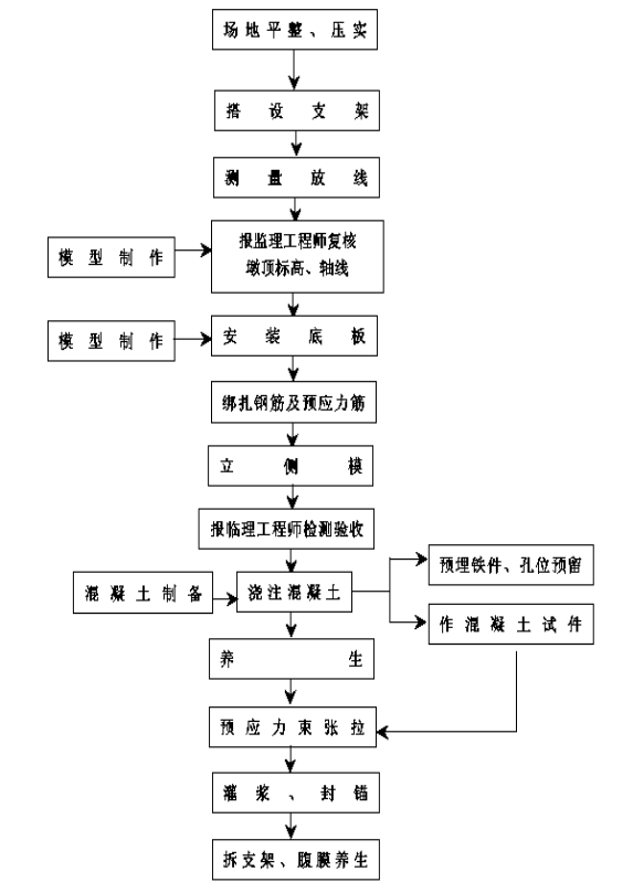 盖梁施工工艺流程图