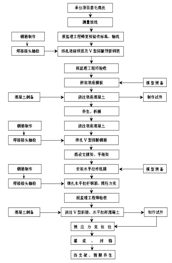 预应力混凝土t 梁预制施工工艺流程