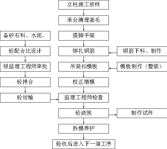 立柱施工工艺流程框图