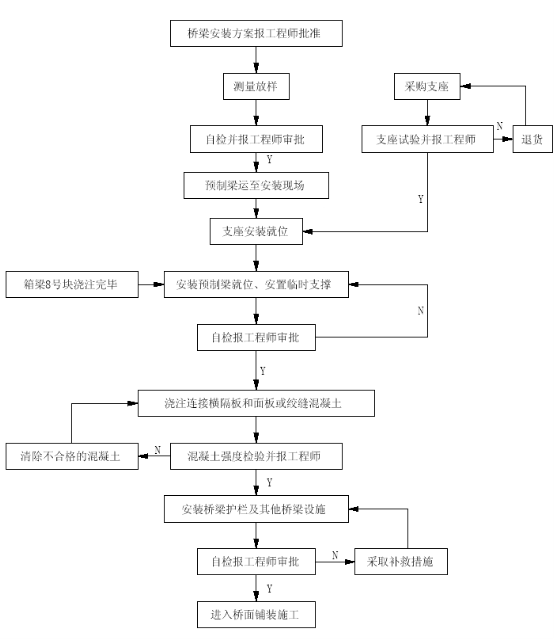 表5-1 钻孔灌注桩施工工艺流程图 表5-2 明挖扩大基础施工工艺流程图