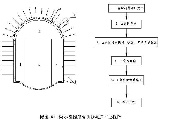 上台阶拱部开挖采用光面爆破,yt-28风钻人工钻孔,循环进尺1.0m.