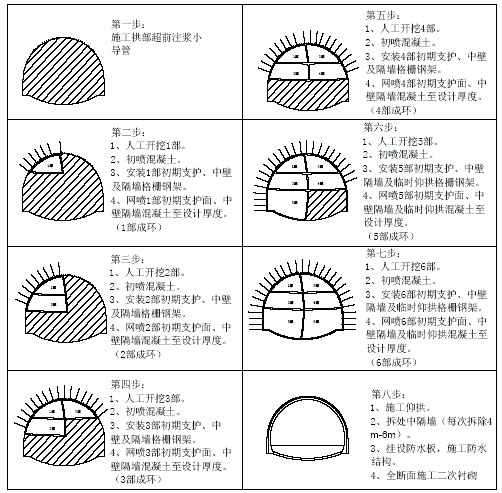 平均月进度35m. 施工顺序见三台阶临时仰拱法施工步骤图.