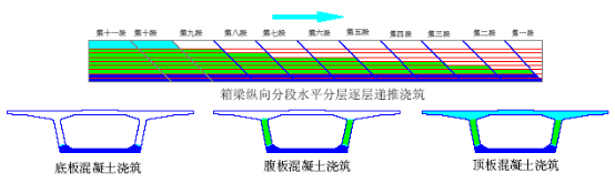 5h 之内.混凝土浇筑顺序见图所示.