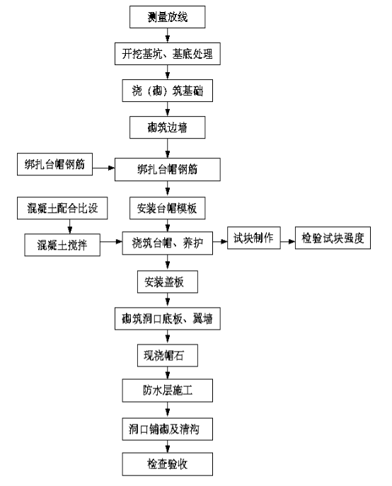 附图-11 盖板涵(通道)施工工艺框图