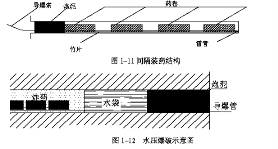 周边眼采用间隔装药结构,见图1-11.