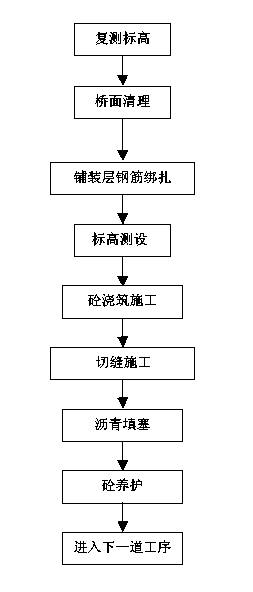 附图(十五 桥面铺装施工工艺流程框图