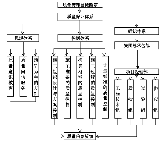 天津某跨铁路立交桥施工组织设计