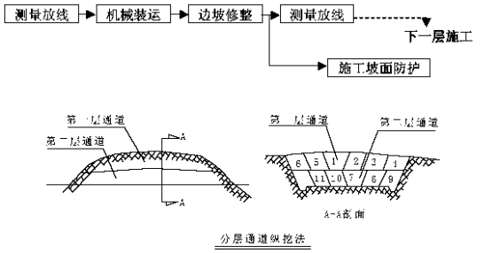 对于平缓横坡地段较长较深的路堑采用纵向分段分层法开挖,每层先挖出