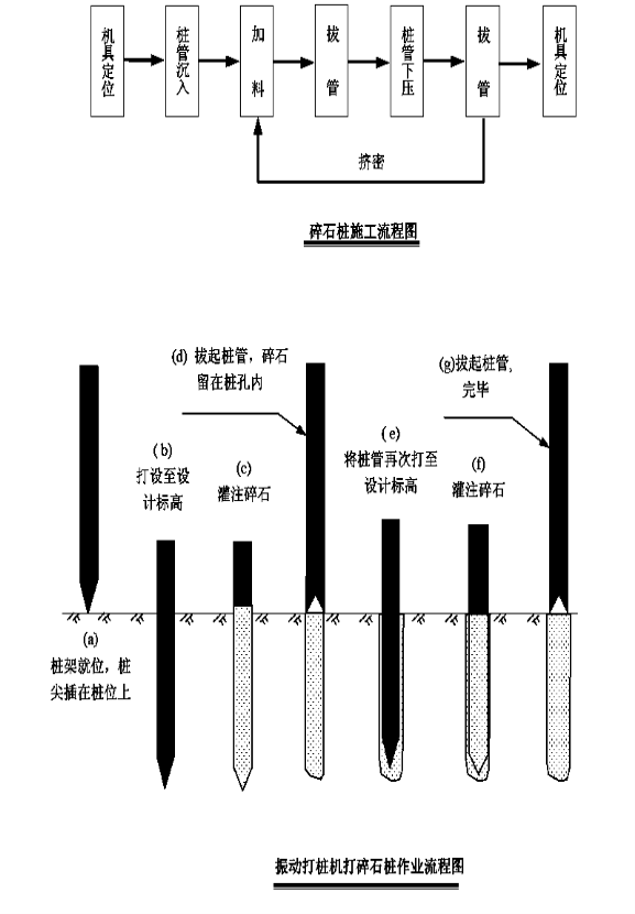 碎石桩施工工艺流程见碎石桩施工流程图和作业图,施工顺序为