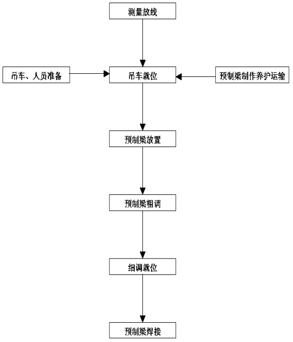 第一节车站基坑开挖工艺流程图