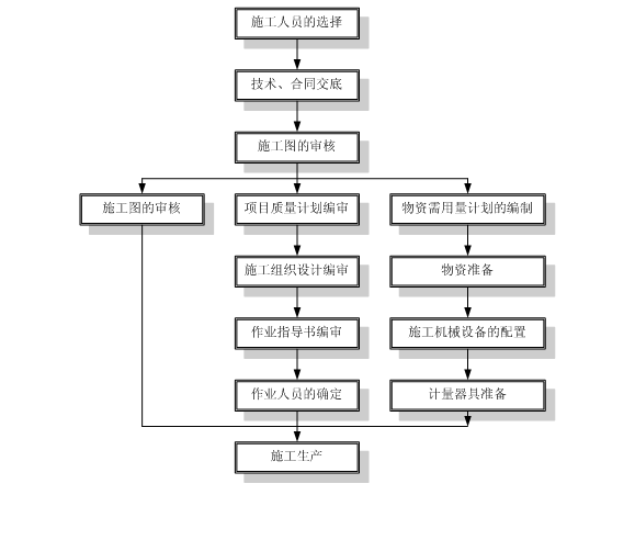 施工准备过程流程图