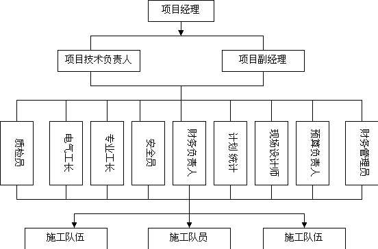 插图 - :项目组织机构图