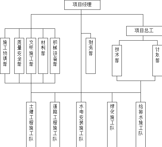 三,项目部各部门主要领导的任务分工 序号 职能部门 任务分工   项目