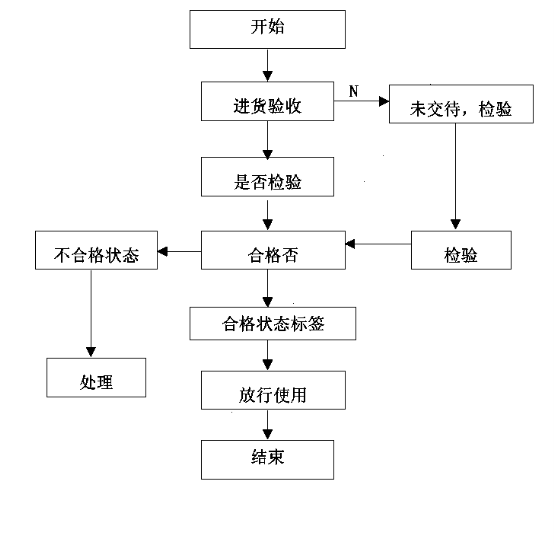 8.3.4 gb/t19001-2000 标准施工过程管理流程控制 8.3.4.