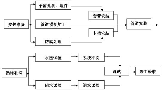 12.1 给排水工程 管道安装基本工艺流程图如下