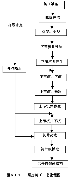      泵房沉井施工 泵房结构施工的工艺流程图如