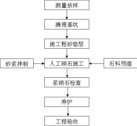 浆砌石施工流程图