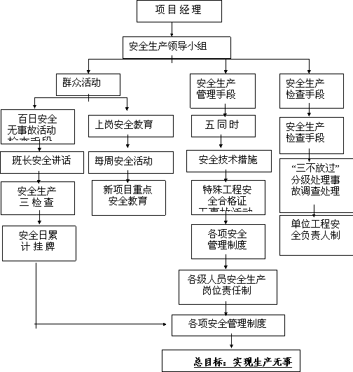 思想是科学管理,严格要求,文明施工和采用先进的施工手段调集技术熟练