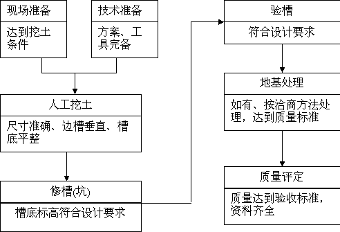 独立杯口基础和独立基础施工组织设计方案