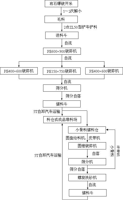 图4.1 砂石料破碎筛分流程图