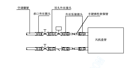 采用铜管连接风机盘管时,参照下表选择配件: 型号 闸阀 y过滤器 电磁