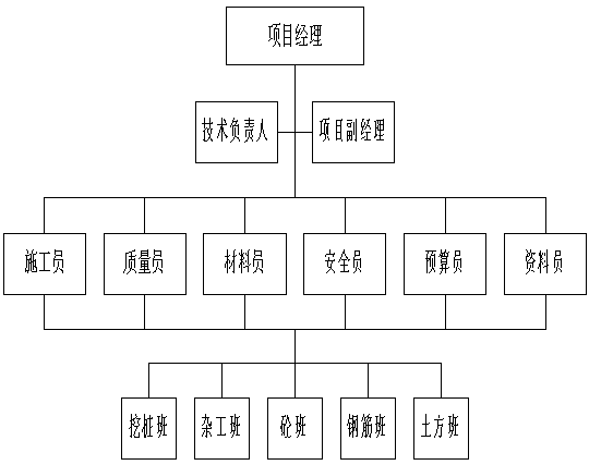 工程质量,项目管理机构设置