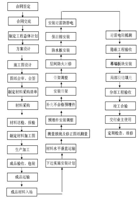   幕墙工艺流程 一.施工安装方案选择 1.