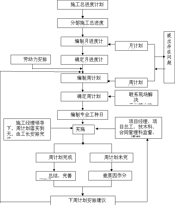 将总进度控制计划层层分解,分别确定各分部工程工期目标,各施工阶段