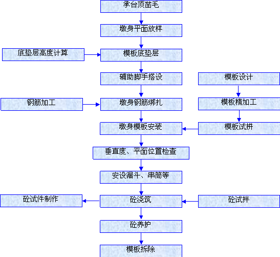 墩身施工工艺流程图