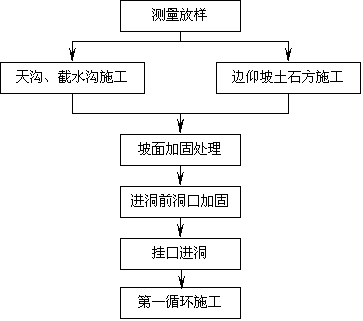 引水隧洞隧道施工组织设计