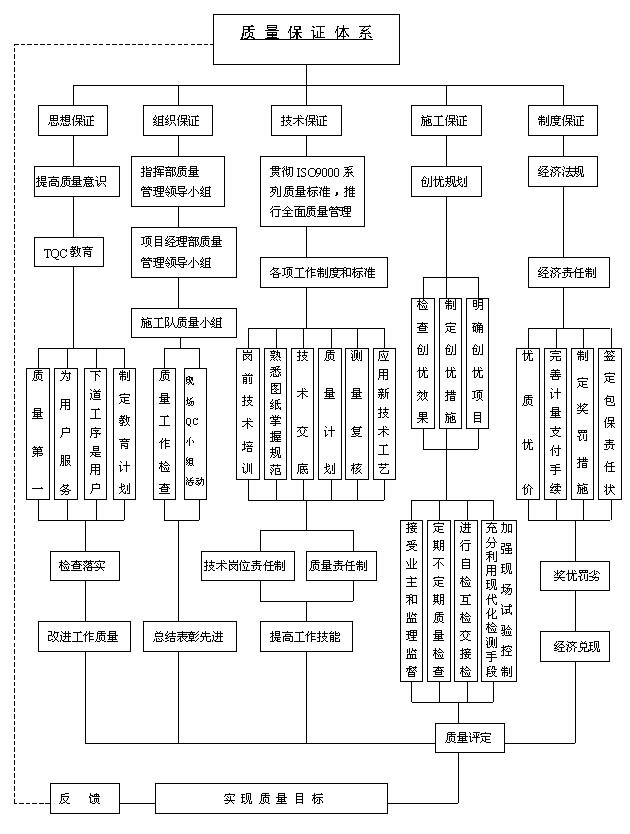 ③及时推广保证工程质量的先进施工方法,表彰奖励质量管理先进集体和